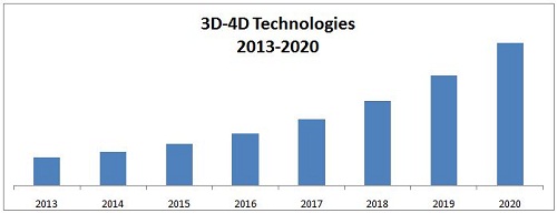 3D and 4D Technology Market
