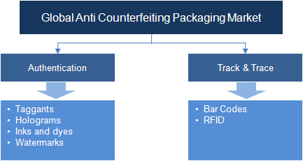 Anti Counterfeit Packaging Market
