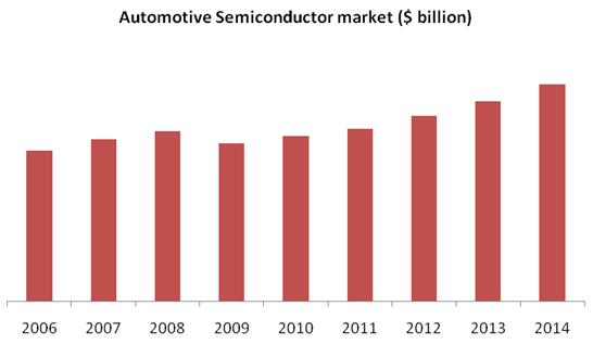 Automotive Semiconductor Market, Automotive Semiconductors Industry
