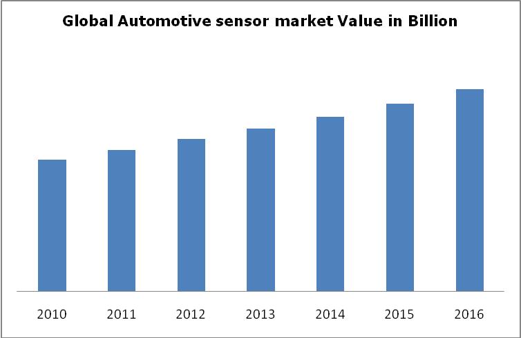 Automotive Sensor Market