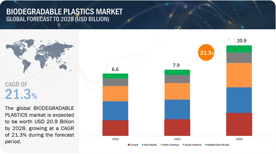 Biodegradable Plastics Market