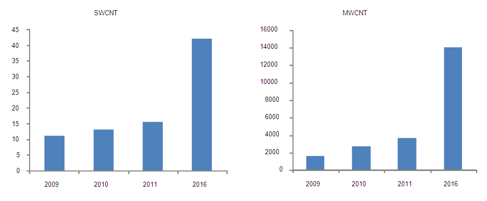 Carbon Nanotube Market