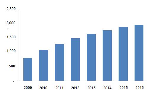 Ceramic Fibers Market