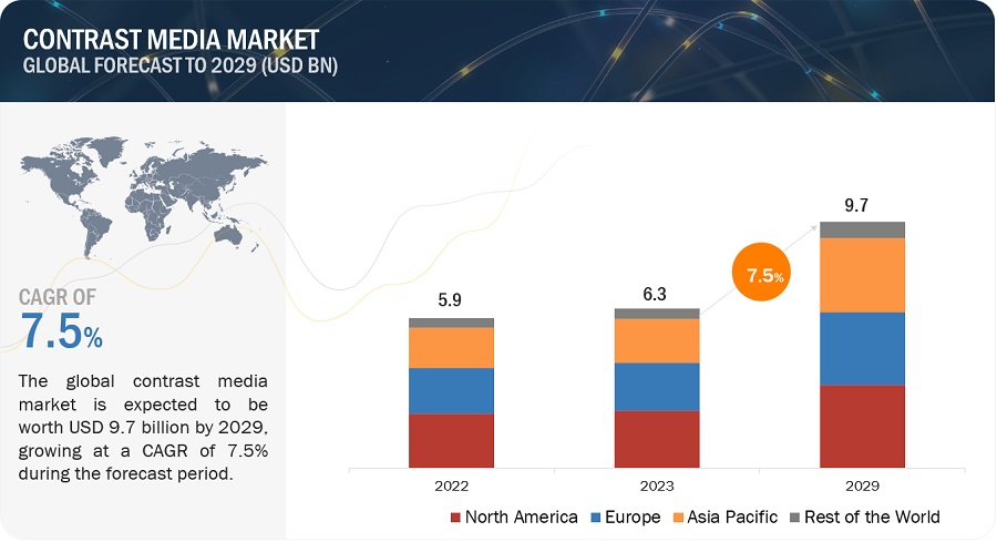 Contrast Media Market