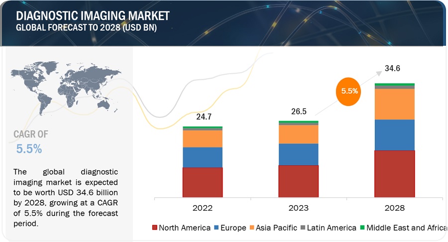 Diagnostic Imaging Market