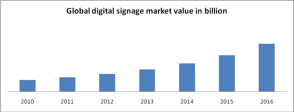 digital signage market