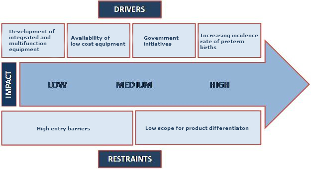 Fetal Care Market, Neonatal Care Market