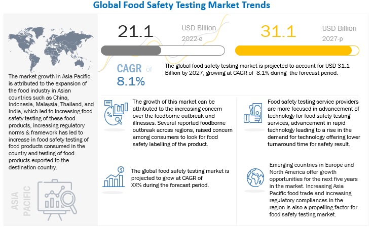 Food Safety Testing Market, Food Safety Market