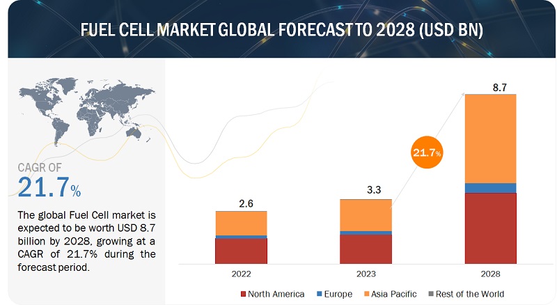 Fuel Cell Market