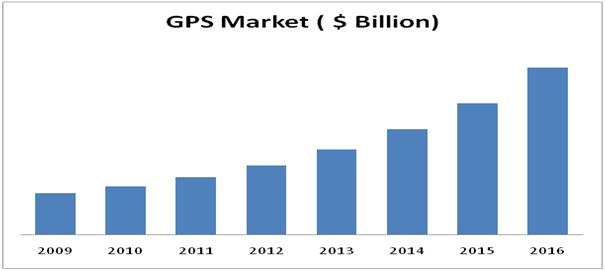 GPS Market