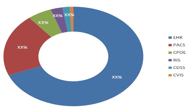 Healthcare IT Market