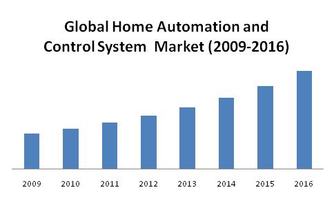 Home Automation Market, Control System Market