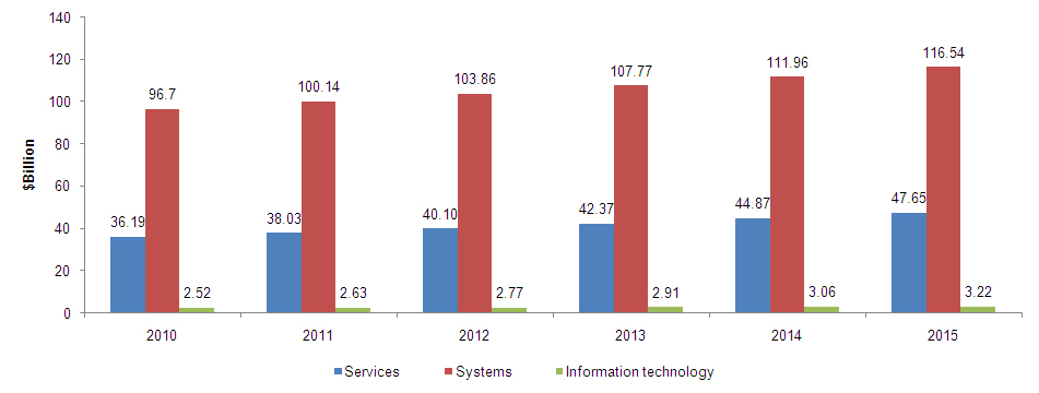 Intelligent Building Market