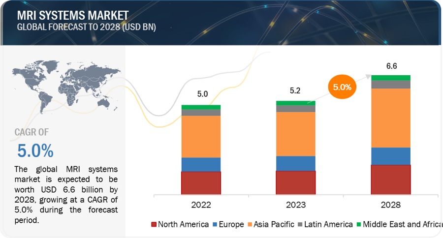MRI Market, Magnetic Resonance Imaging Market