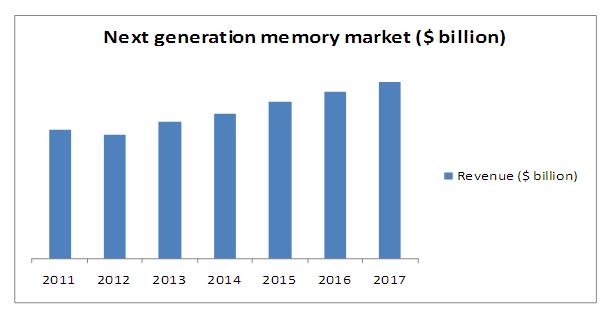 Next Generation Memory Market