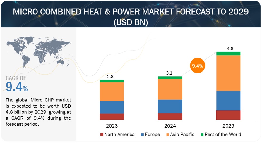 Micro CHP Market, Microgeneration Market