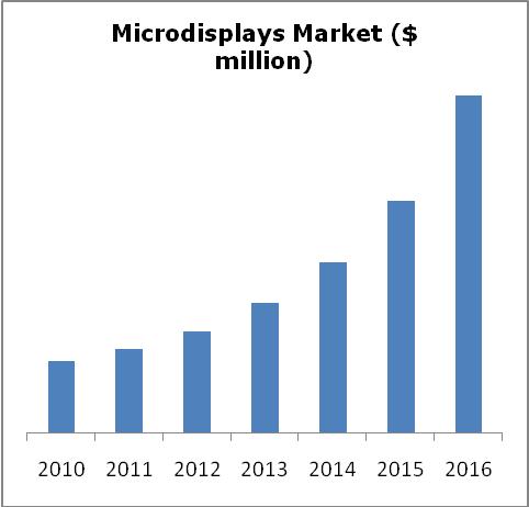 Microdisplays Market