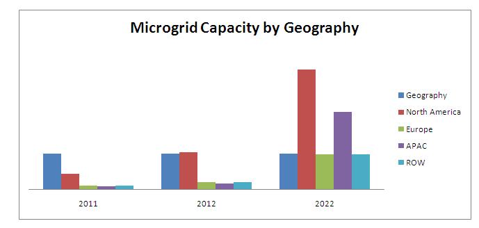 Microgrid Market