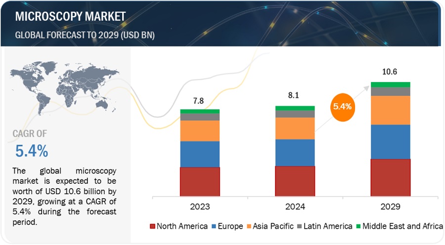 Microscopy Market