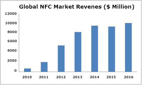 Near Field Communication Market, NFC Market