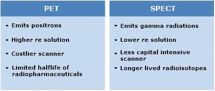 PET Market, Positron Emission Tomography Market, SPECT Market, Single Photon Emission Computed Tomography Market