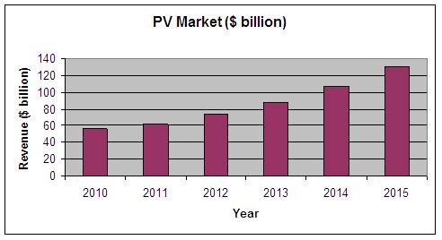 Chinese PV Market, Photovoltaic Market, Japanese PV Markets