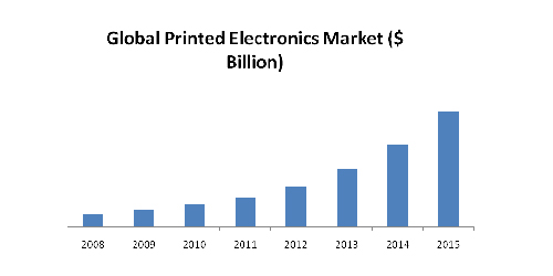 Printed Electronics Market