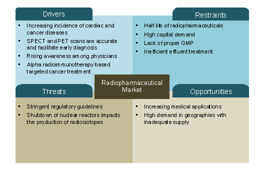 Radiopharmaceuticals Market