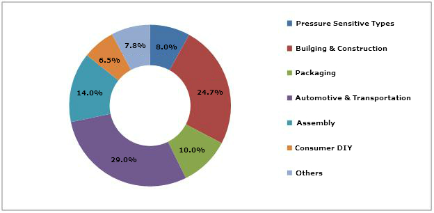 Sealants-Market
