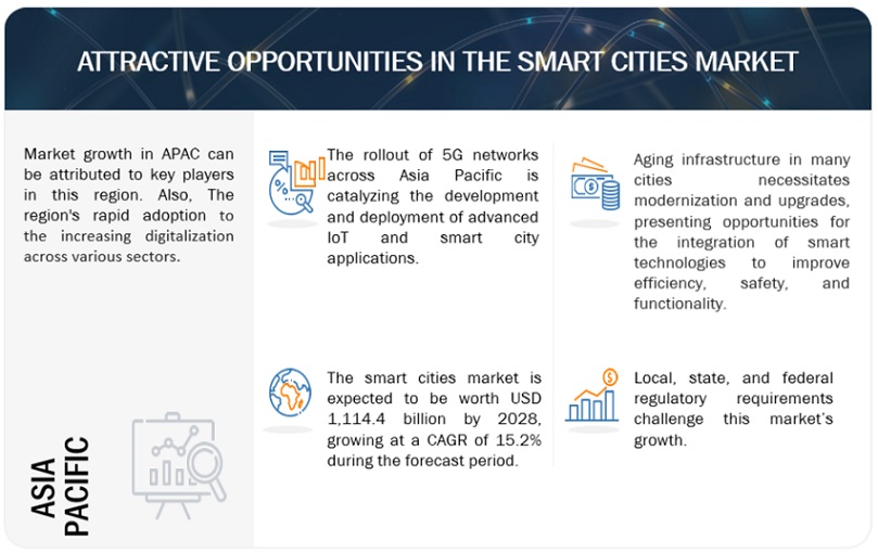 Smart Cities Market