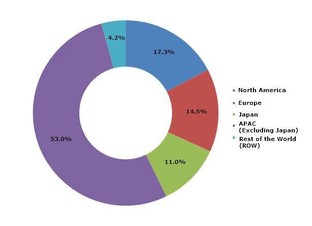 System-on-Chip Market, MxSOC Market