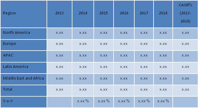 UCaaS Market Revenue
