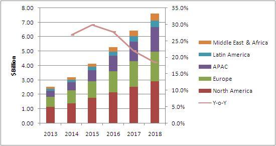 Unified Communication as-a-service Market
