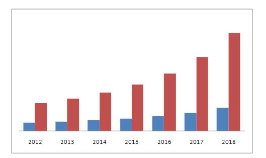 Acoustic Wave Sensor Market
