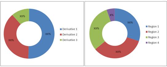 Acrylic Acid Derivatives Market