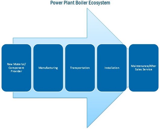 Advanced Utility Boilers Market