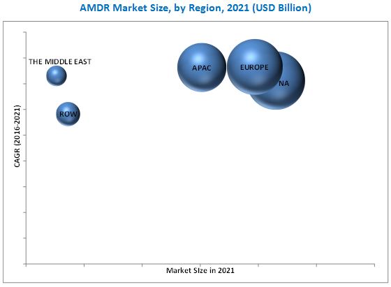 AMDR Market