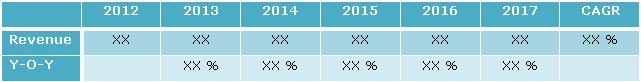 Aviation Refurbishing Market by Revenue