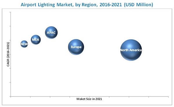 Airport lighting market