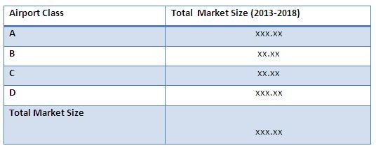 AIRPORTS INFORMATION SYSTEMS MARKET
