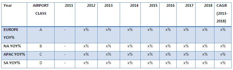 AIRPORTS INFORMATION SYSTEMS MARKET