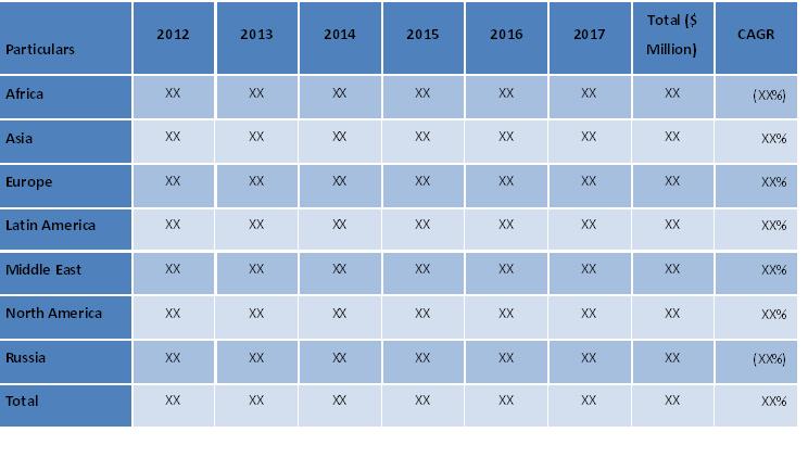 Ammunition Market Revenue Forecast by Region