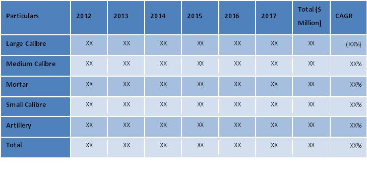 Ammunition Revenue Forecast by Ammunition Type