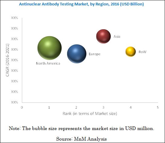 Antinuclear Antibody Test Market - By Region 2021