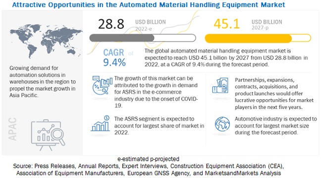 Automated Material Handling Market in Manufacturing