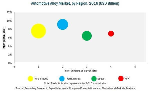 Alloy Market for Automotive