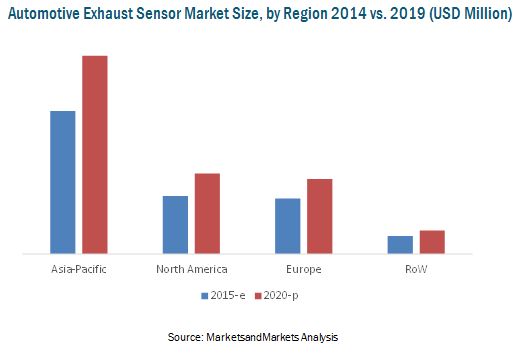 Exhaust Sensor Market for Automotive