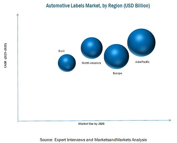 Automotive Labels Market