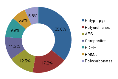 Automotive Plastics Market for Passenger Cars, Plastics  in Automotive Markets, Automotive Materials Market
