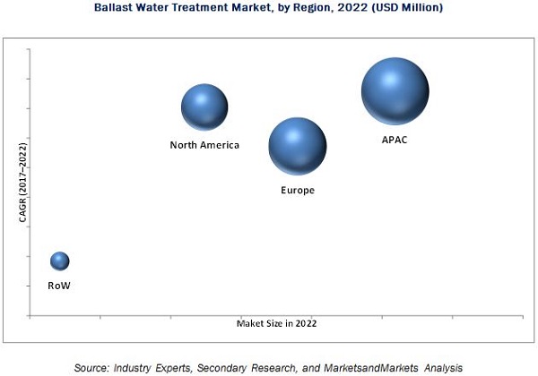 Ballast Water Treatment Market
